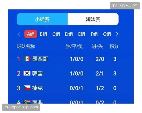 墨西哥9分领跑A组：世界杯小组赛成绩整理