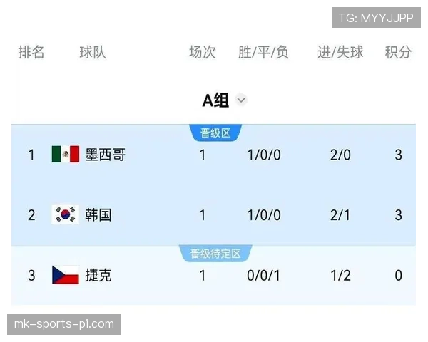 墨西哥世界杯A组全胜晋级：三场比赛结果回顾